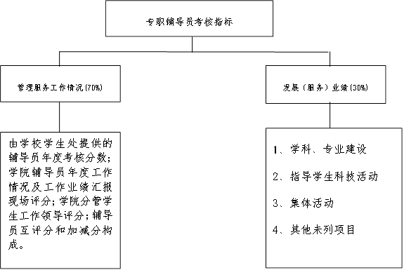 专职辅导员考核指标,管理服务工作情况(70%),发展（服务）业绩(30%),由学校员工处提供的辅导员年度考核分数；学院辅导员年度工作情况及工作业绩汇报现场评分；学院分管员工工作领导评分；辅导员互评分和加减分构成。,1、学科、专业建设2、指导员工科技活动3、集体活动4、其他未列项目